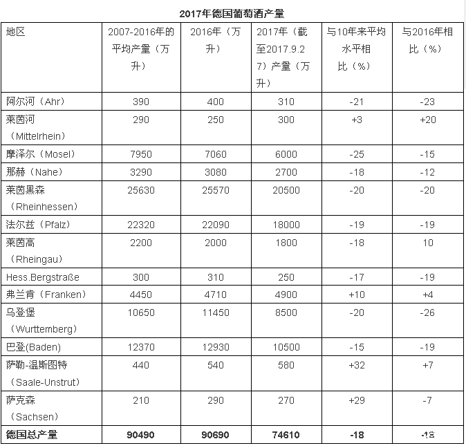 2017年關于德國、歐盟葡萄酒大數據匯總